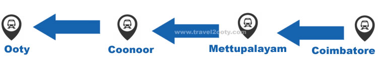 coimbatore to ooty train route